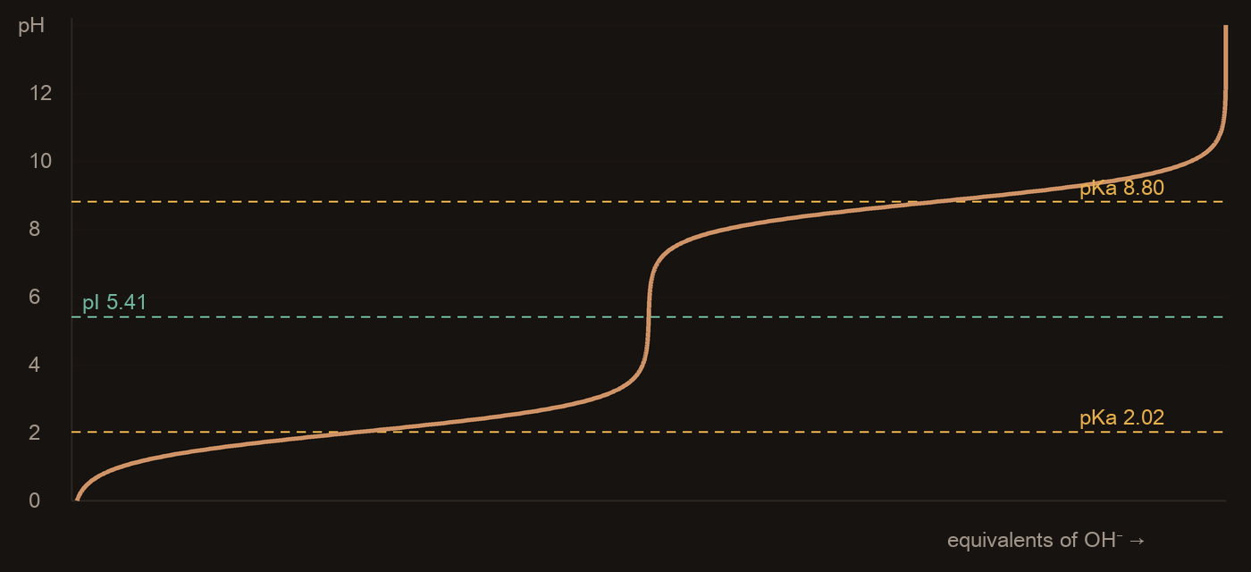 Titration curve of asparagine: pH against equivalents of hydroxide, with buffering plateaus at pKa 2.02 and 8.80 and the isoelectric point at pH 5.41