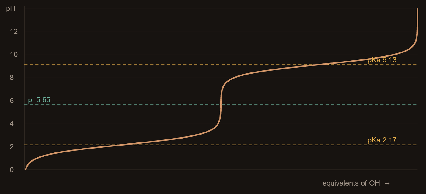 Titration curve of glutamine: pH against equivalents of hydroxide, with buffering plateaus at pKa 2.17 and 9.13 and the isoelectric point at pH 5.65