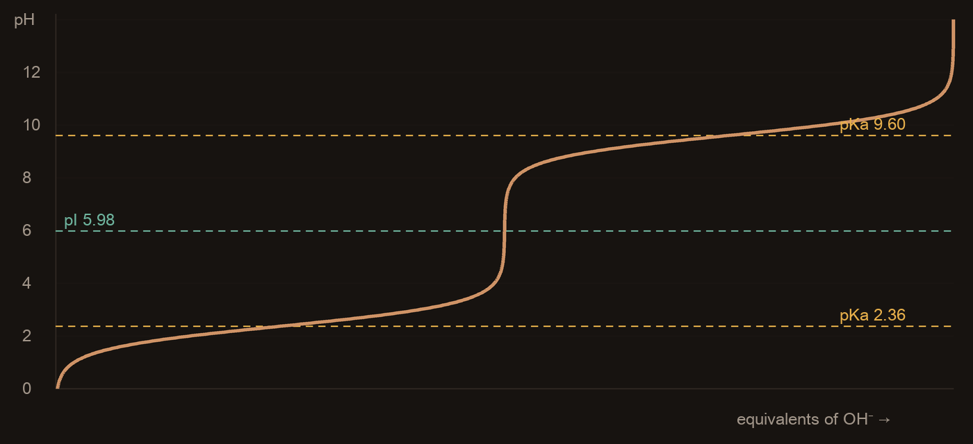 Titration curve of leucine: pH against equivalents of hydroxide, with buffering plateaus at pKa 2.36 and 9.60 and the isoelectric point at pH 5.98