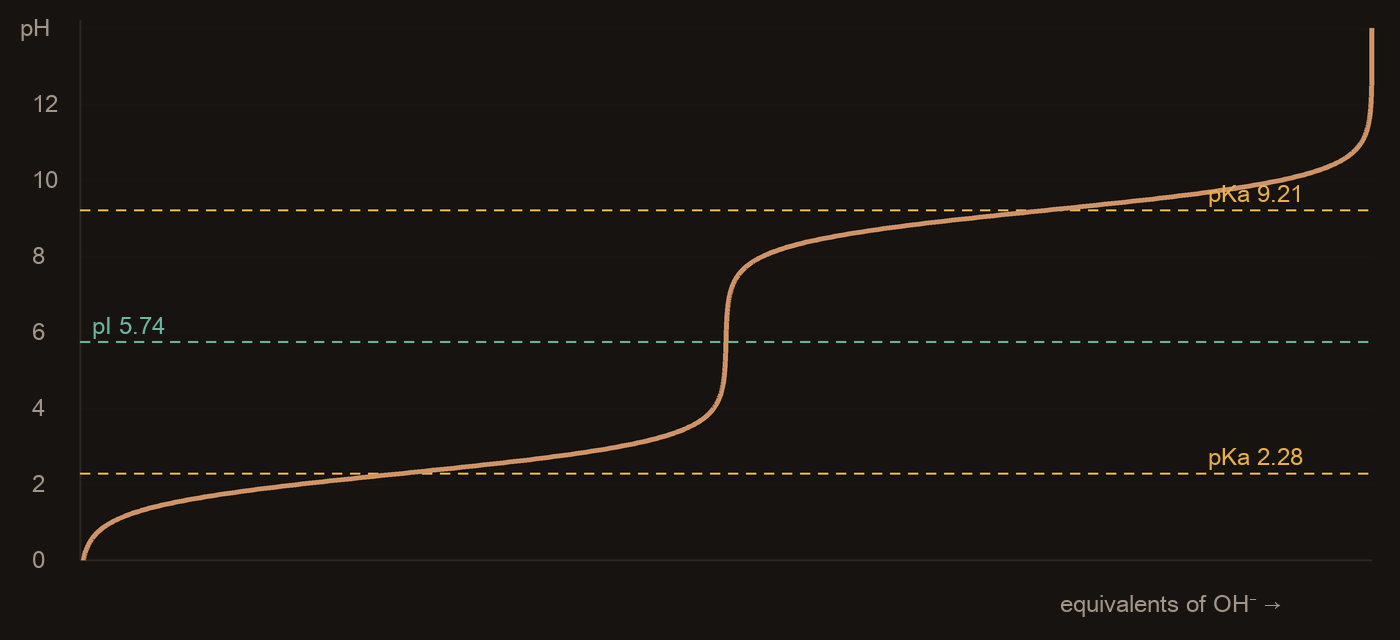 Titration curve of methionine: pH against equivalents of hydroxide, with buffering plateaus at pKa 2.28 and 9.21 and the isoelectric point at pH 5.74