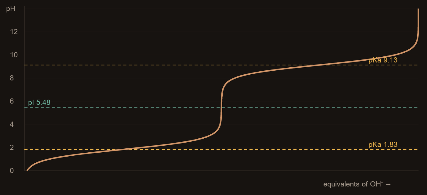 Titration curve of phenylalanine: pH against equivalents of hydroxide, with buffering plateaus at pKa 1.83 and 9.13 and the isoelectric point at pH 5.48