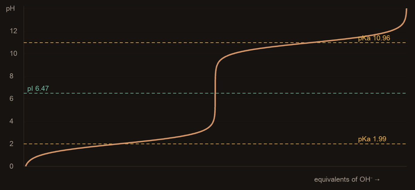 Titration curve of proline: pH against equivalents of hydroxide, with buffering plateaus at pKa 1.99 and 10.96 and the isoelectric point at pH 6.48