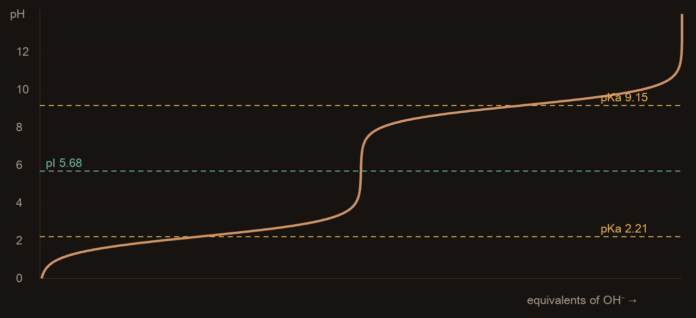 Titration curve of serine: pH against equivalents of hydroxide, with buffering plateaus at pKa 2.21 and 9.15 and the isoelectric point at pH 5.68
