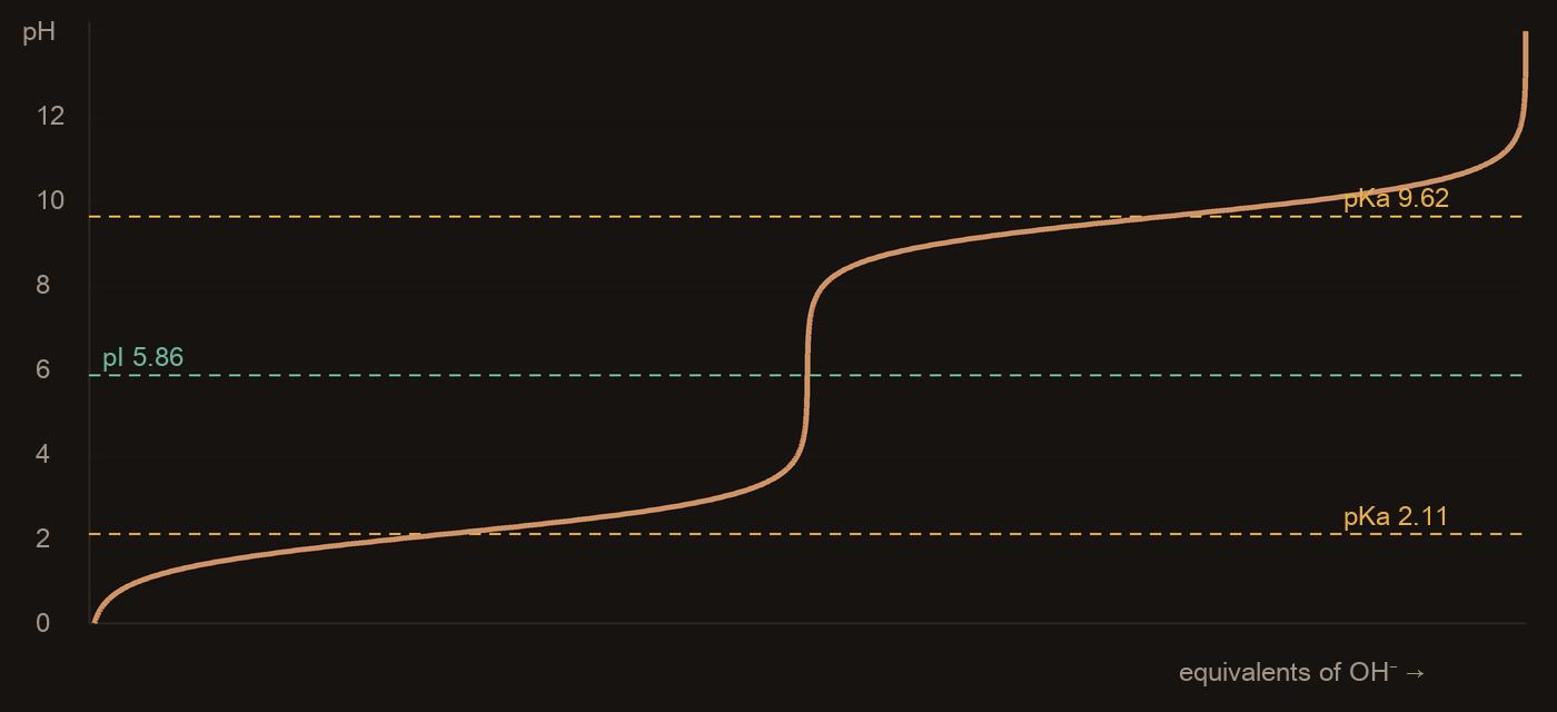 Titration curve of threonine: pH against equivalents of hydroxide, with buffering plateaus at pKa 2.11 and 9.62 and the isoelectric point at pH 5.87