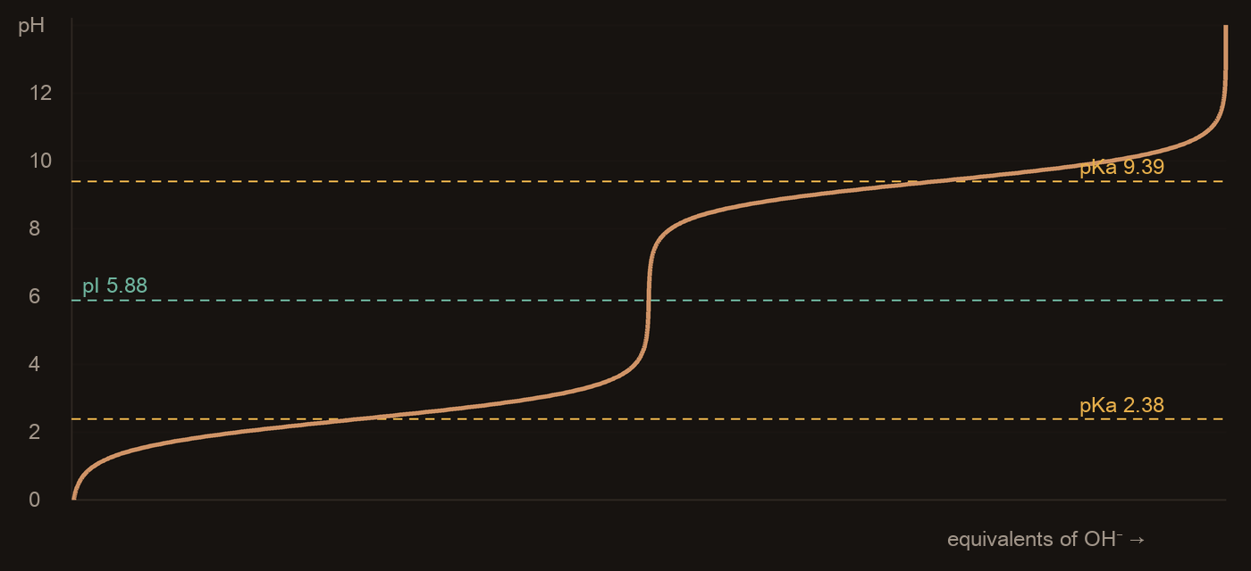 Titration curve of tryptophan: pH against equivalents of hydroxide, with buffering plateaus at pKa 2.38 and 9.39 and the isoelectric point at pH 5.89