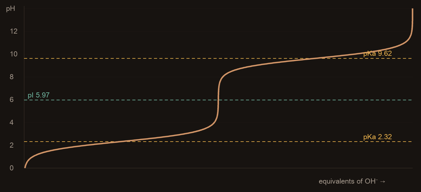 Titration curve of valine: pH against equivalents of hydroxide, with buffering plateaus at pKa 2.32 and 9.62 and the isoelectric point at pH 5.97