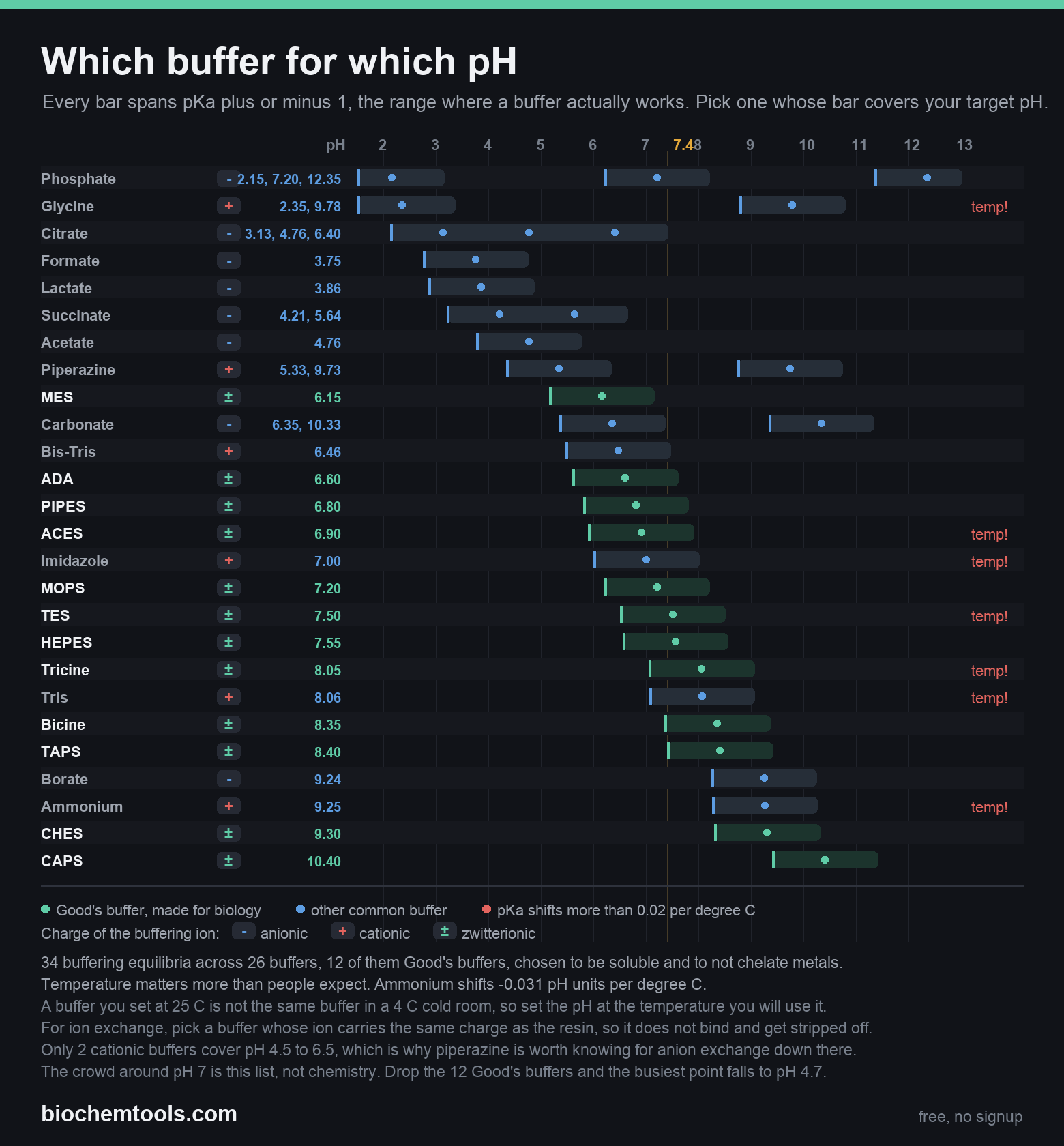 Which buffer for which pH