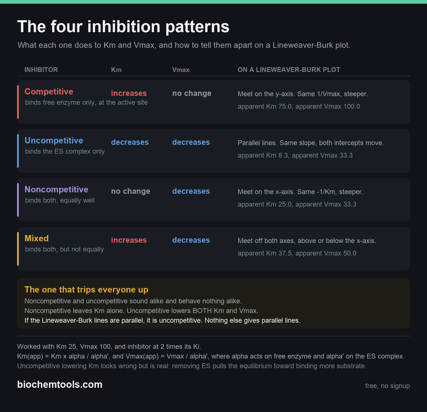 The four enzyme inhibition patterns